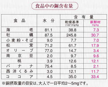 食品中の銅含有量