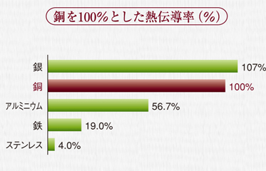 銅を１００％とした熱伝導率（％）